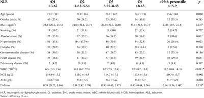 Relationship between the neutrophil-to-lymphocyte ratio or platelet-to-lymphocyte ratio and deep venous thrombosis (DVT) following femoral neck fractures in the elderly